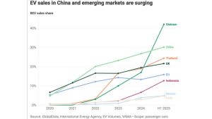 Thị trường xe điện Việt Nam 2025